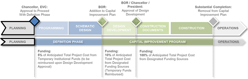 Master Planning Timeline