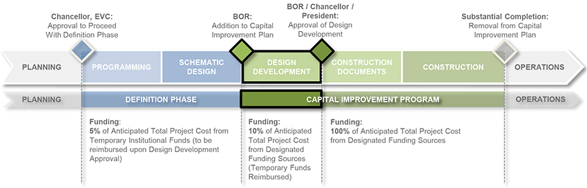 Design Development Timeline