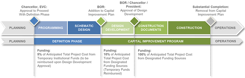 The Project Timeline