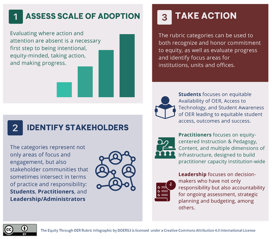 Equity Through OER Rubric Image