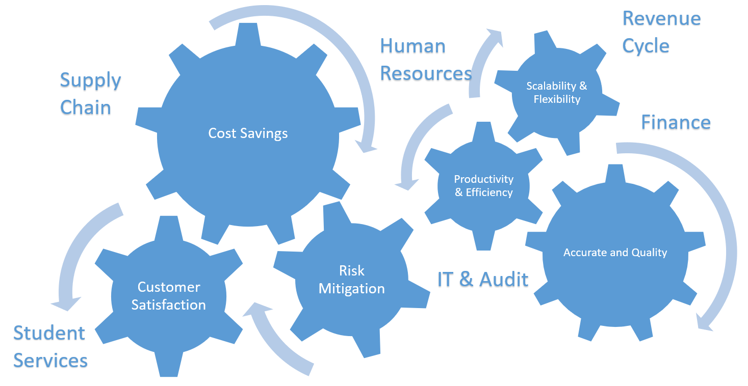 What is RPA