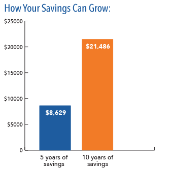 Bar graph showing an increase of $13K with an additional 5 years of growth