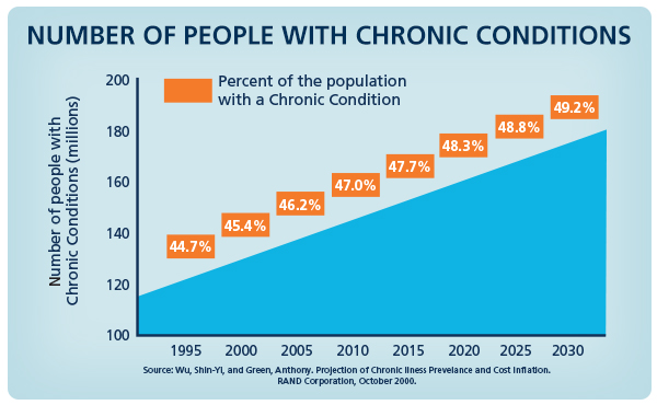 Chronic Condition Graphic